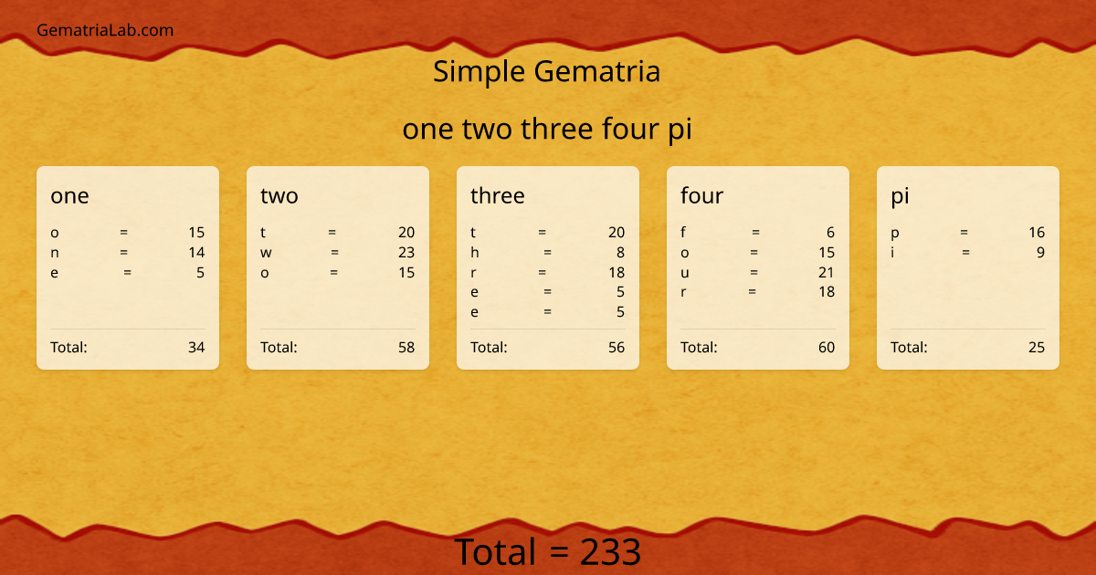 one two three four pi in simple Gematria